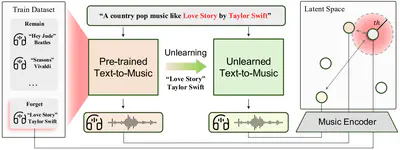 [C91] No Encore: Unlearning as Opt-Out in Music Generation