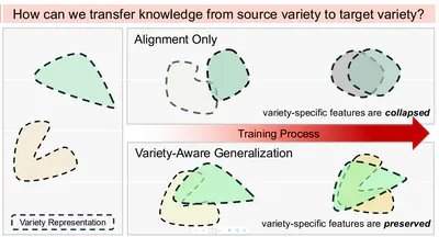[C92] Harnessing Linguistic Dissimilarity for Language Generalization on Unseen Low-Resource Varieties