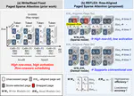 [C94] REFLEX: Rewrite-Free Row-Aligned Sparse Attention for Efficient LLM Execution on PIM