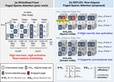 [C94] REFLEX: Rewrite-Free Row-Aligned Sparse Attention for Efficient LLM Execution on PIM