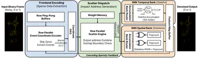 [C96] EventGuard: Sparsity-Aware In-Sensor Denoising for Frame-Based Event Vision Sensors