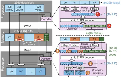 [C97] RangeGuard: Efficient, Bounded Approximate Error Correction for Reliable DNNs