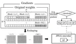 [C9] Adaptive Weight Compression for Memory-Efficient Neural Networks