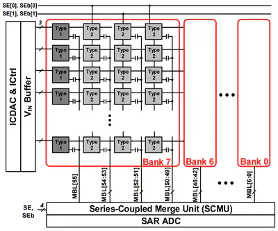 [J11] A Charge-Domain Scalable-Weight In-Memory Computing Macro with Dual-SRAM Architecture for Precision-Scalable DNN Accelerators