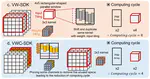 [J17] VWC-SDK: Convolutional Weight Mapping Using Shifted and Duplicated Kernel with Variable Windows and Channels