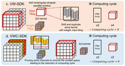 [J17] VWC-SDK: Convolutional Weight Mapping Using Shifted and Duplicated Kernel with Variable Windows and Channels