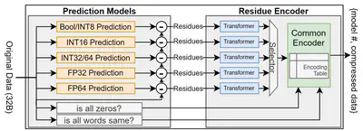 [J18] Multi-Prediction Compression: An Efficient and Scalable Memory Compression Framework for GP-GPU