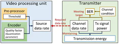 [J1] An Energy-Efficient Wireless Video Sensor Node for Moving Object Surveillance