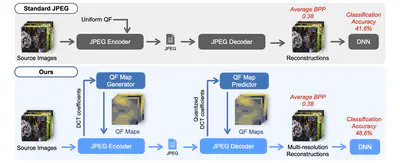 [J23] An Overhead-Free Region-Based JPEG Framework for Task-Driven Image Compression