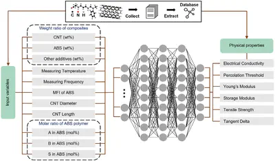 [J25] Data-Driven Design of Electrically Conductive Nanocomposite Materials: A Case Study of Acrylonitrile–Butadiene–Styrene/Carbon Nanotube Binary Composites