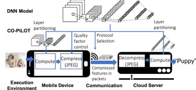 [J27] A DNN Partitioning Framework with Controlled Lossy Mechanisms for Edge-Cloud Collaborative Intelligence