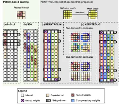 [J28] KERNTROL: Kernel Shape Control Toward Ultimate Memory Utilization for In-Memory Convolutional Weight Mapping