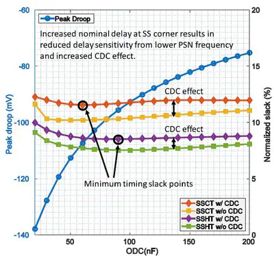 [J2] Clock Data Compensation Aware Digital Circuits Design for Voltage Margin Reduction