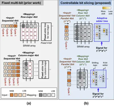 [J32] Input/Mapping Precision Controllable Digital CIM with Adaptive Adder Tree Architecture for Flexible DNN Inference