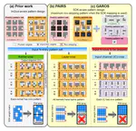 [J33] GAROS: Genetic Algorithm-Aided Row-Skipping for Shift and Duplicate Kernel Mapping in Processing-In-Memory Architectures