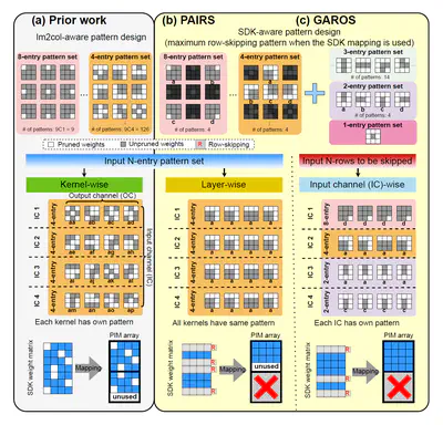 [J33] GAROS: Genetic Algorithm-Aided Row-Skipping for Shift and Duplicate Kernel Mapping in Processing-In-Memory Architectures
