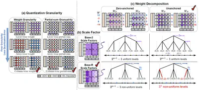 [J36] RUnQuant: High-Resolution Weight Quantization via Unanchored Weight Decomposition in Column-wise Granularity for CIM Accelerators