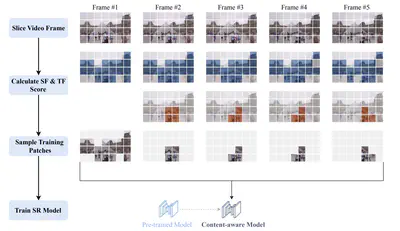 [J37] EPS: Efficient Patch Sampling for Video Overfitting in Deep Super-Resolution Model Training
