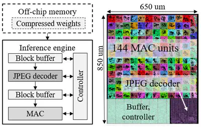 [J4] Design and Analysis of a Neural Network Inference Engine based on Adaptive Weight Compression